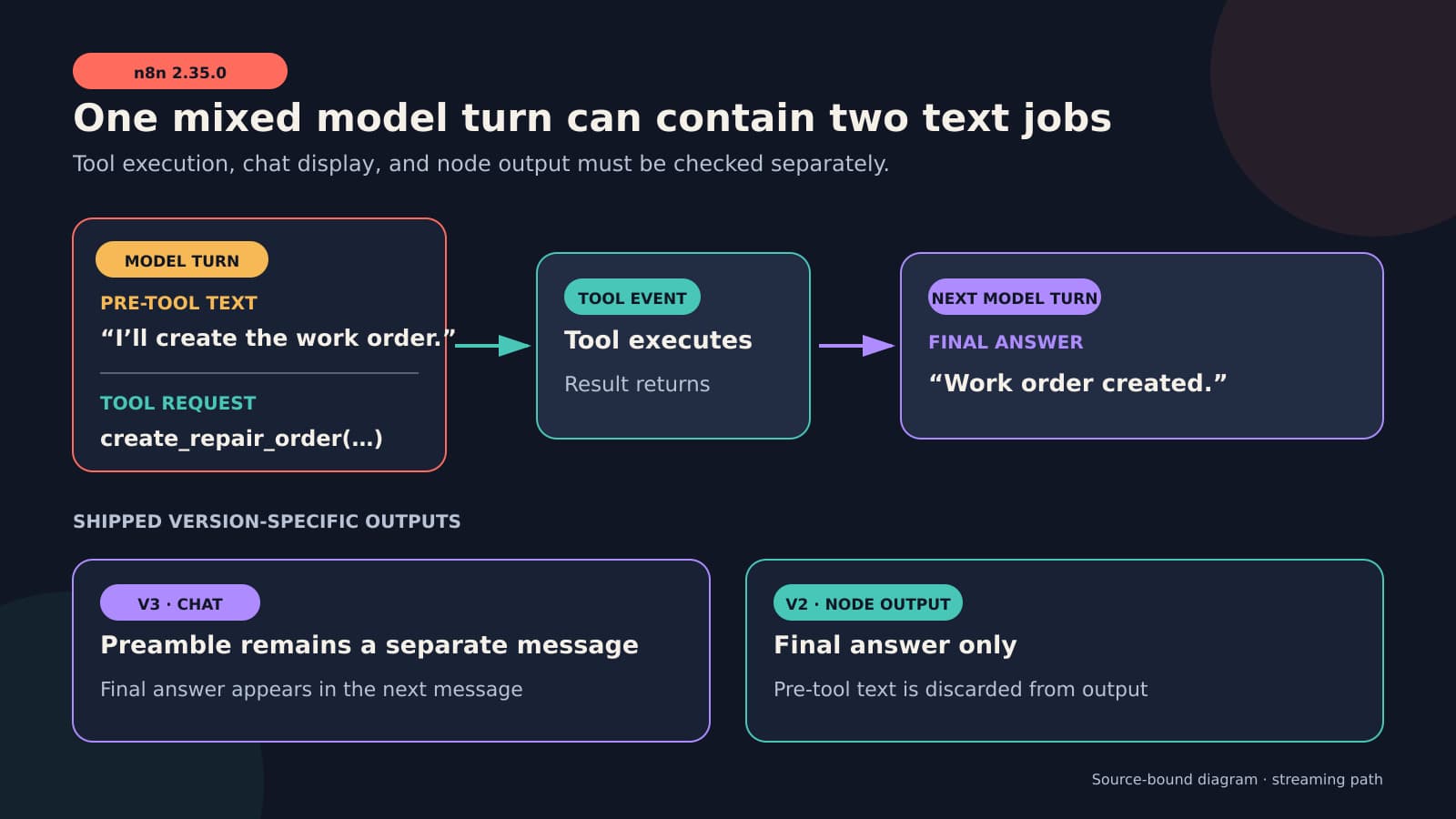 Constructed diagram showing one model turn with pre-tool text and a tool request, followed by tool execution and a final answer; n8n 2.35.0 keeps the preamble in a separate V3 chat message and removes it from V2 node output.