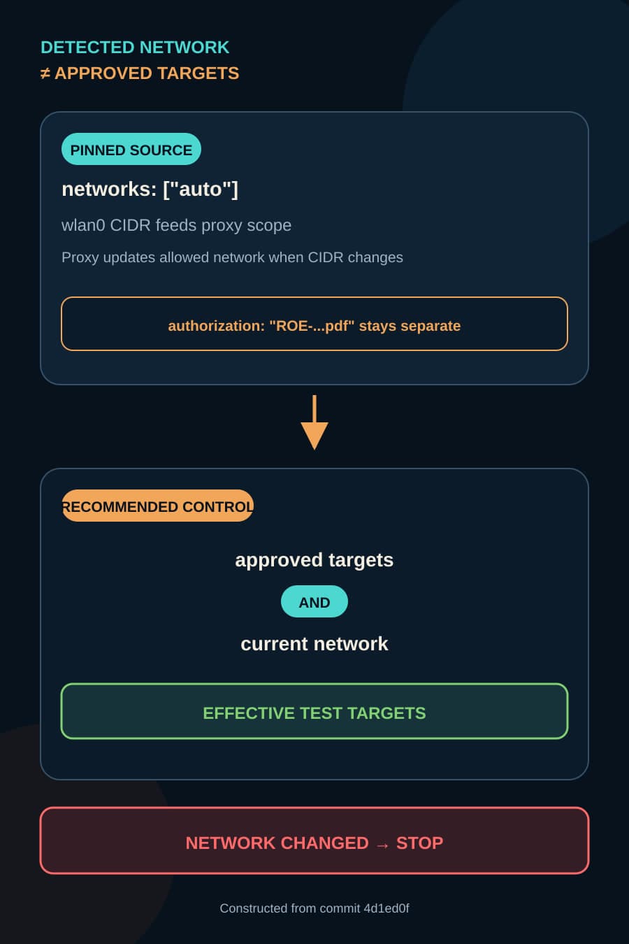 A two-panel constructed diagram contrasts Nightcrawler's pinned auto-network path, where the current Wi-Fi network becomes allowed, with a recommended control that combines approved targets and the current network and stops when the network changes.