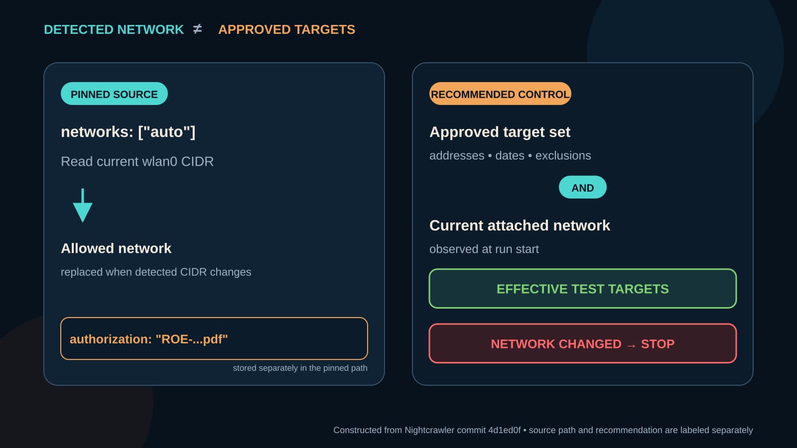 A two-panel constructed diagram contrasts Nightcrawler's pinned auto-network path, where the current Wi-Fi network becomes allowed, with a recommended control that combines approved targets and the current network and stops when the network changes.