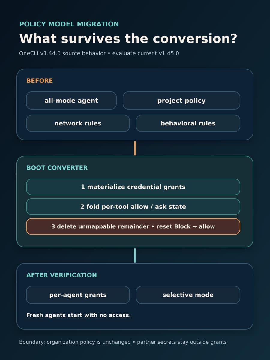 A constructed three-stage diagram shows OneCLI project policy and all-mode agents moving through a boot converter into per-agent grants, with deleted-rule and default-reset review boundaries.