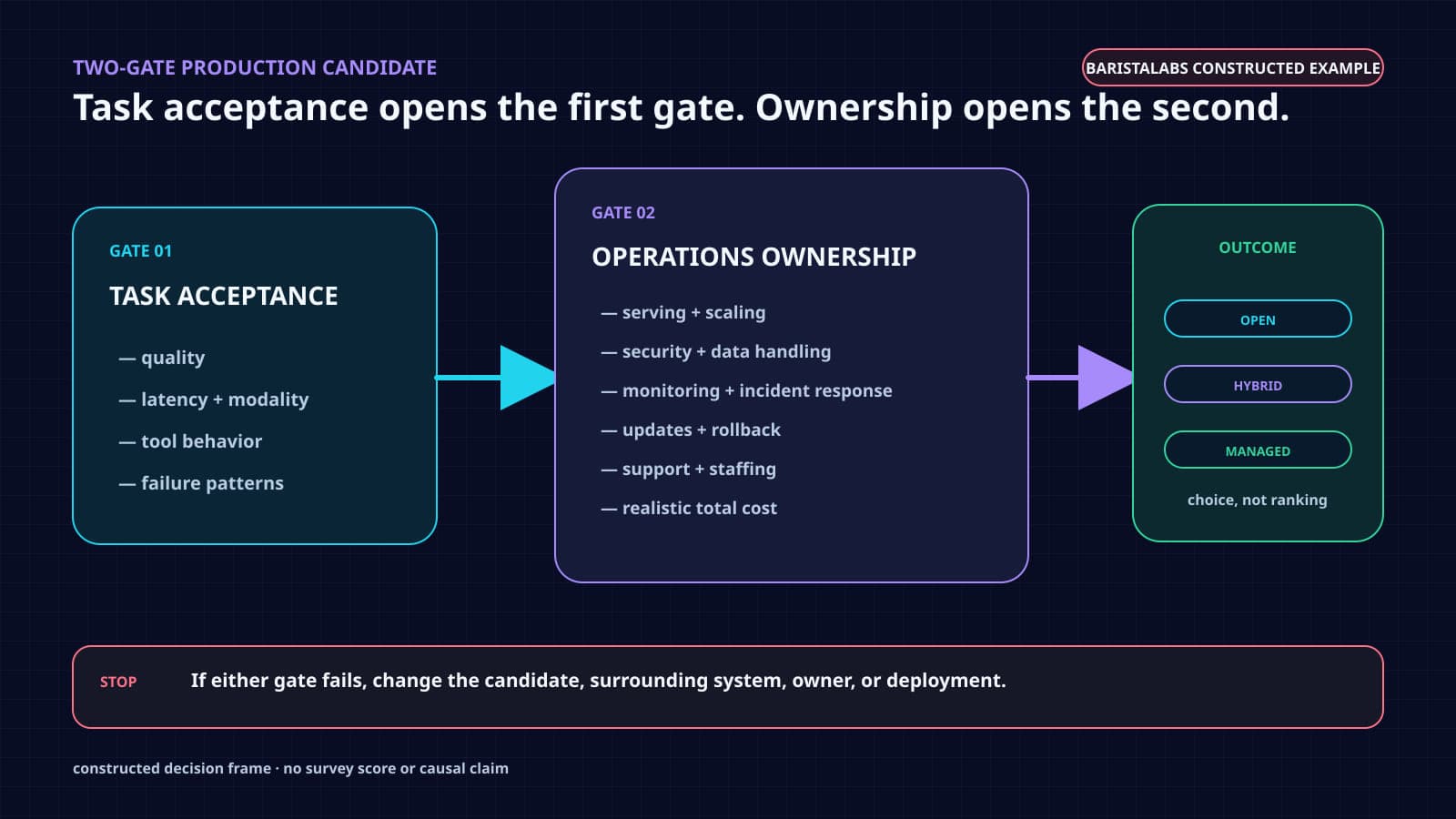 A constructed decision frame requires separate task-acceptance and operations-ownership reviews before a team chooses an open, hybrid, or managed deployment.