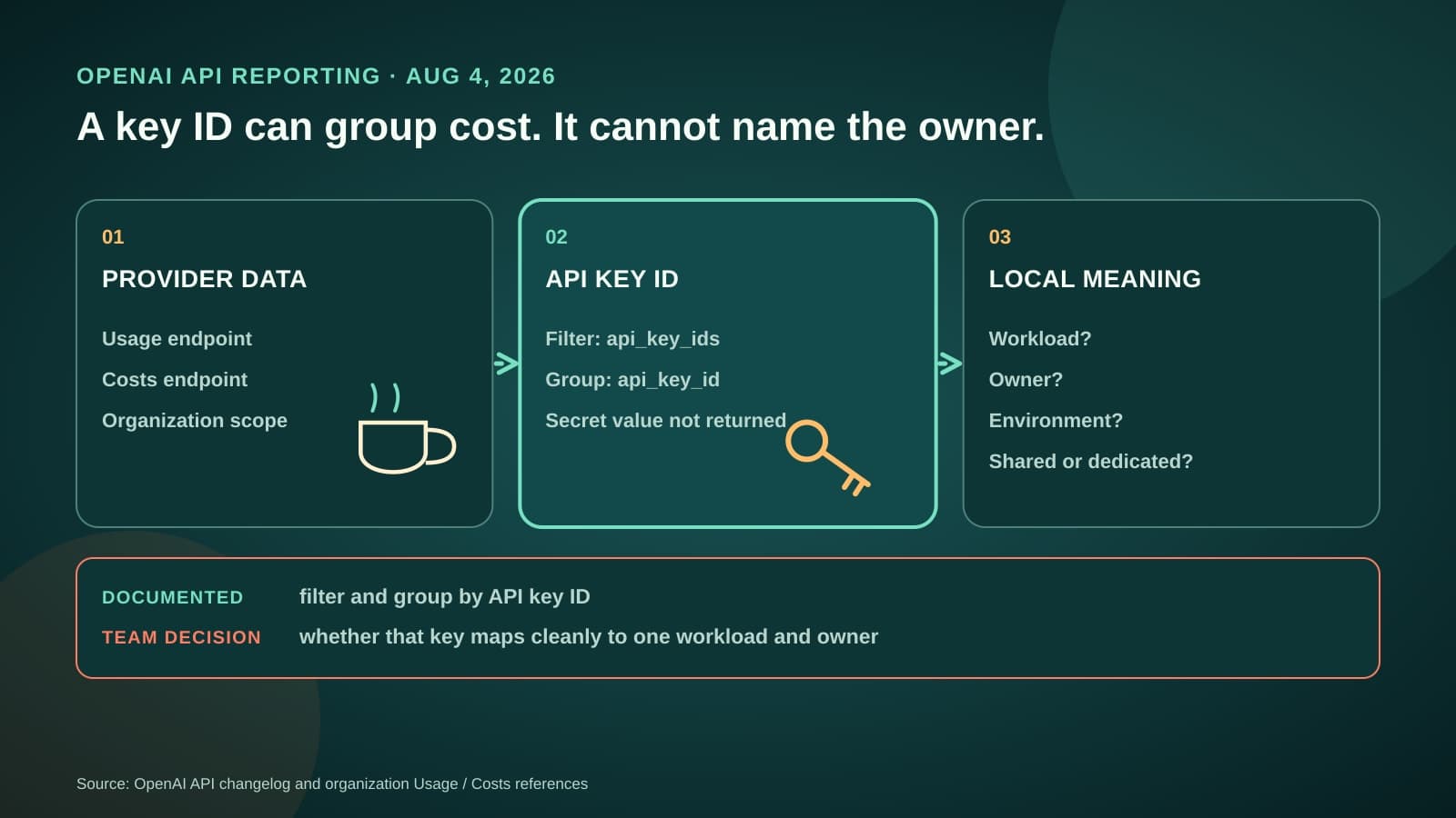 A three-stage diagram shows OpenAI usage and cost reporting grouped by API key ID, followed by local workload and ownership decisions.