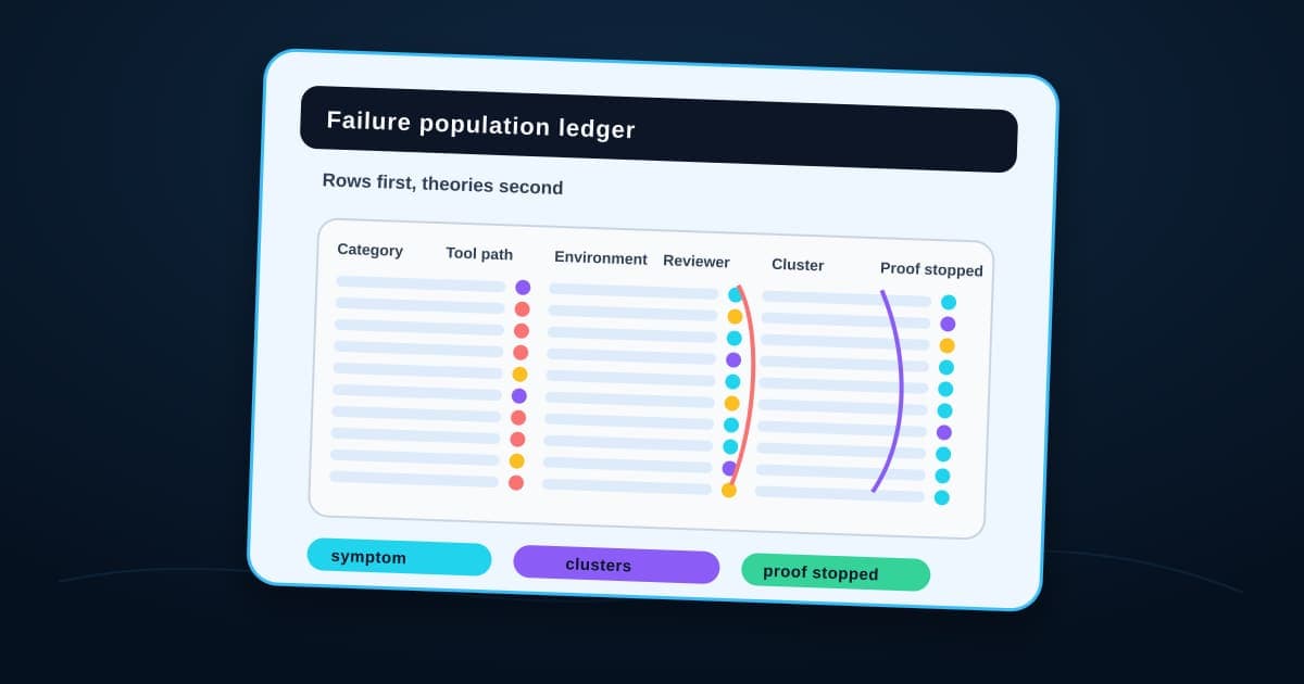 A failure population ledger with many logged AI workflow failures grouped into recurrence clusters by category, tool path, environment, reviewer label, and proof of disappearance.