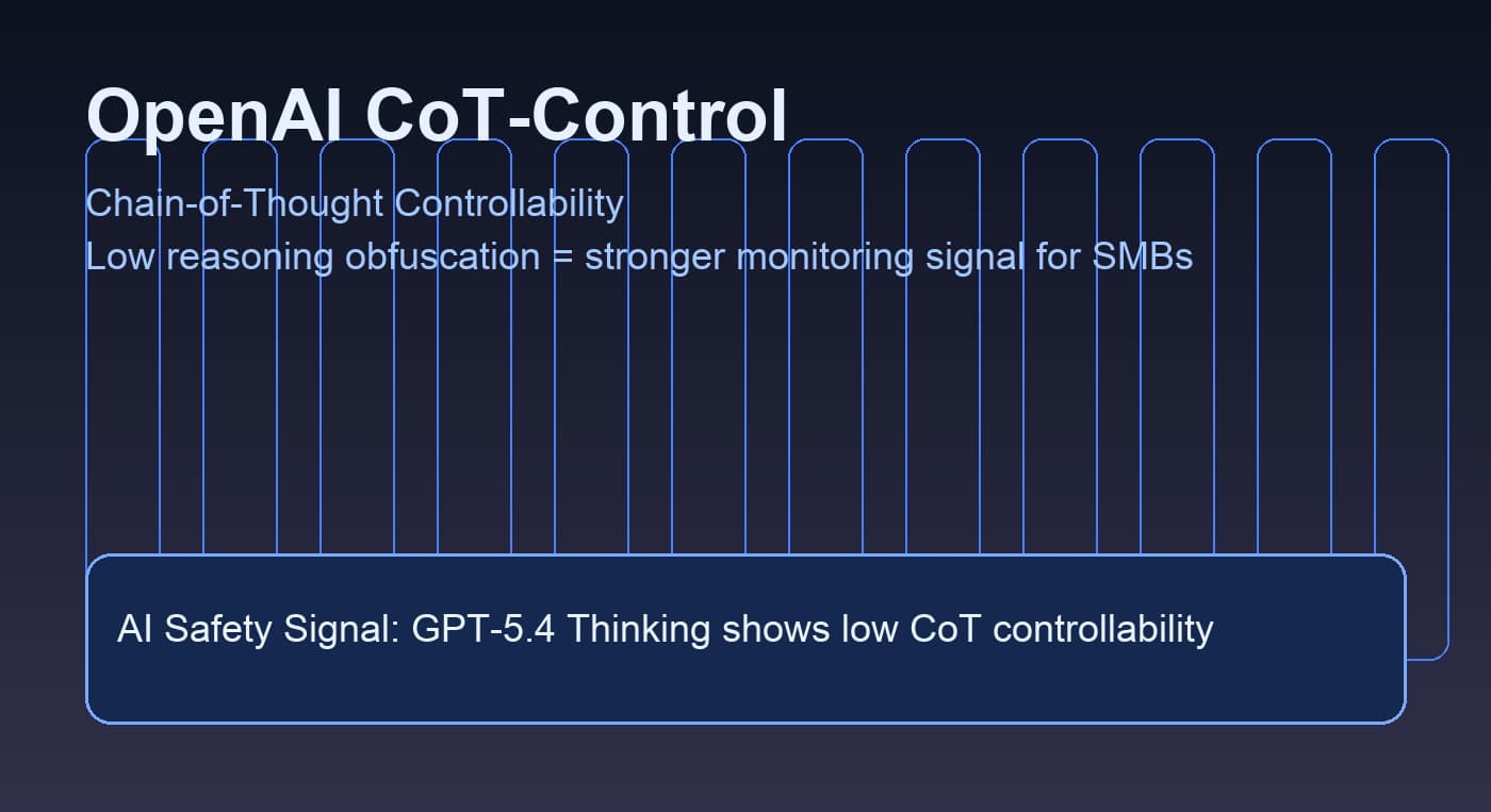 OpenAI’s CoT-Control Findings: Why Low Reasoning Obfuscation Matters for SMB AI Safety