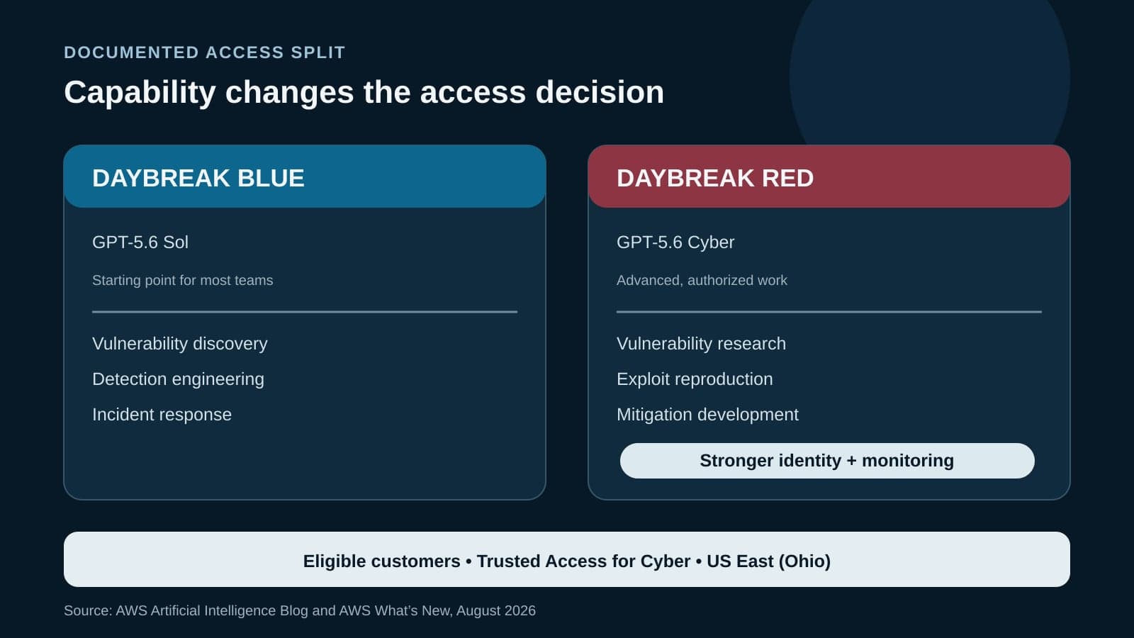 A two-column diagram compares Daybreak Blue for defensive workflows with Daybreak Red for advanced authorized cyber work and stronger identity and monitoring.