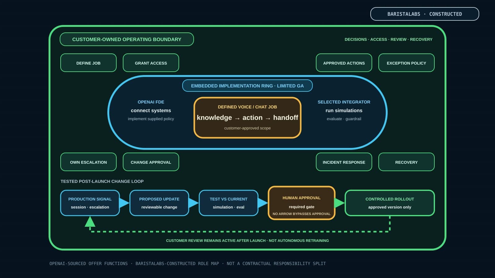 A BaristaLabs-constructed Presence deployment map places a defined voice or chat job inside an embedded vendor-and-integrator implementation ring and a larger customer-owned boundary for access, policy, approvals, exceptions, escalation, incidents, and recovery, with production signals entering a tested and human-approved change loop.