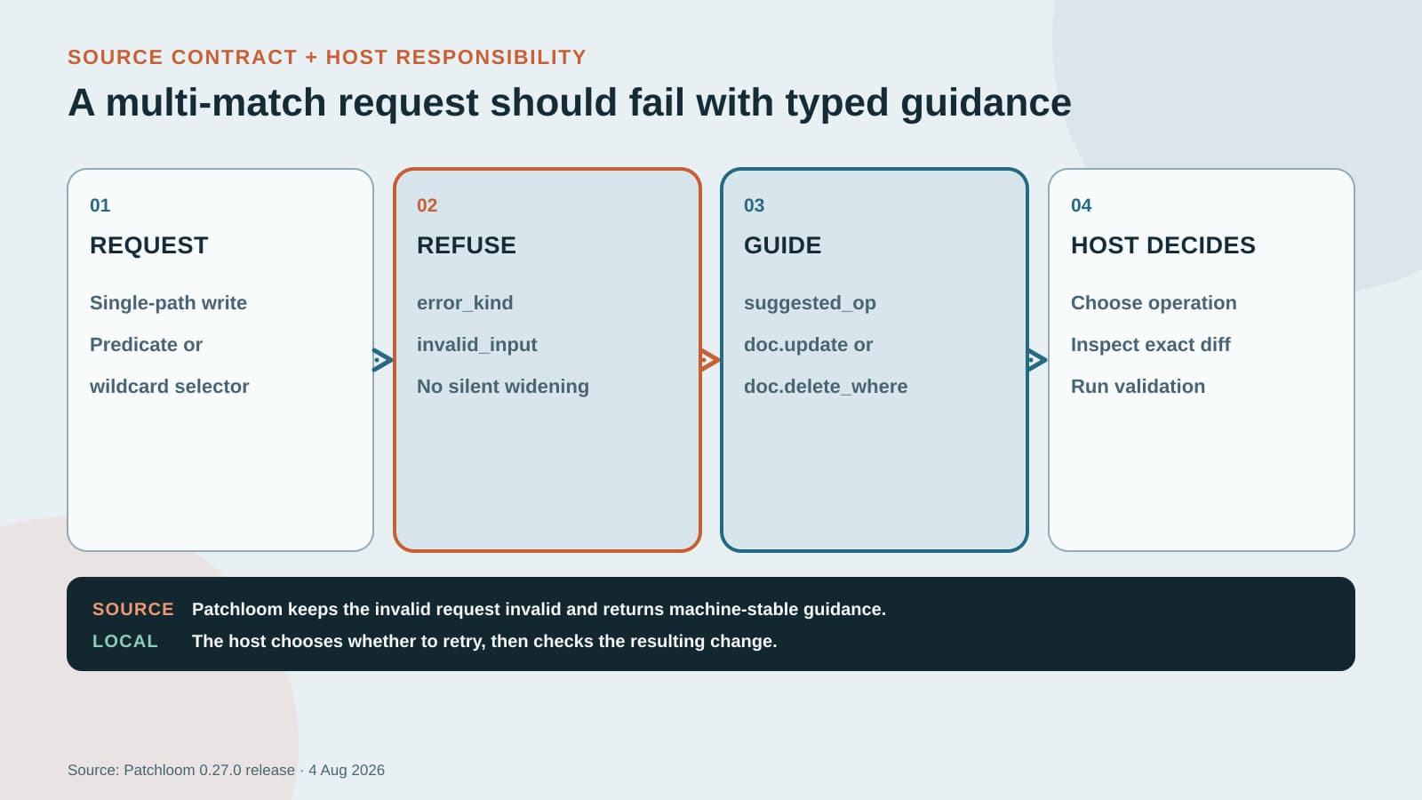 A constructed four-stage diagram shows a single-path request, an invalid-input refusal, a suggested multi-match operation, and a host decision to inspect the exact diff and run validation.