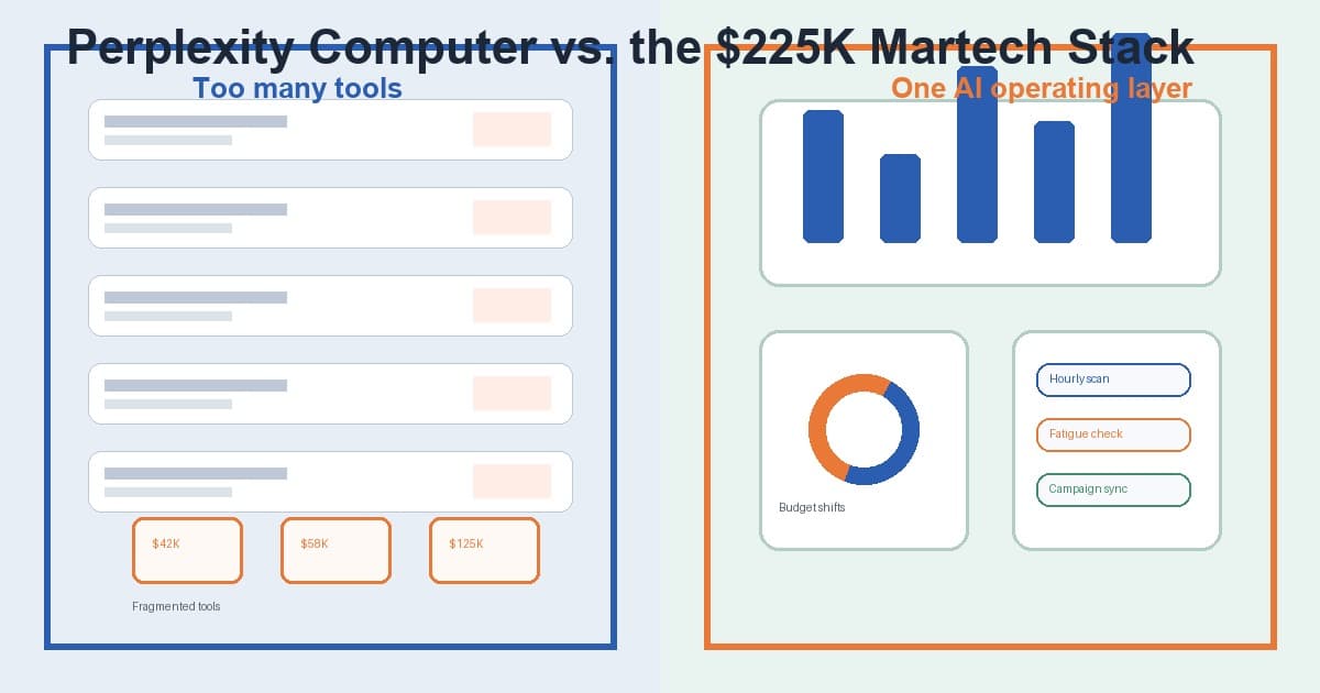 Perplexity Computer May Have Just Killed the $225K Martech Stack for SMB Ad Teams