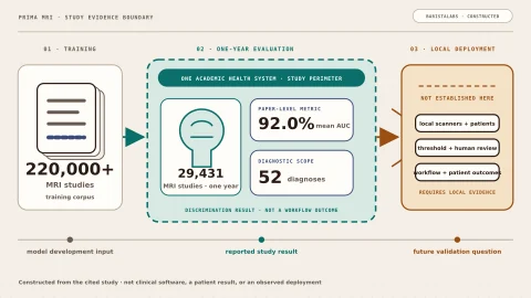 A constructed three-stage diagram shows more than 220,000 MRI studies in Prima’s training corpus leading to a one-year evaluation of 29,431 MRI studies at one academic health system, with 92.0% mean AUC across 52 diagnoses; local deployment evidence sits outside the study boundary.