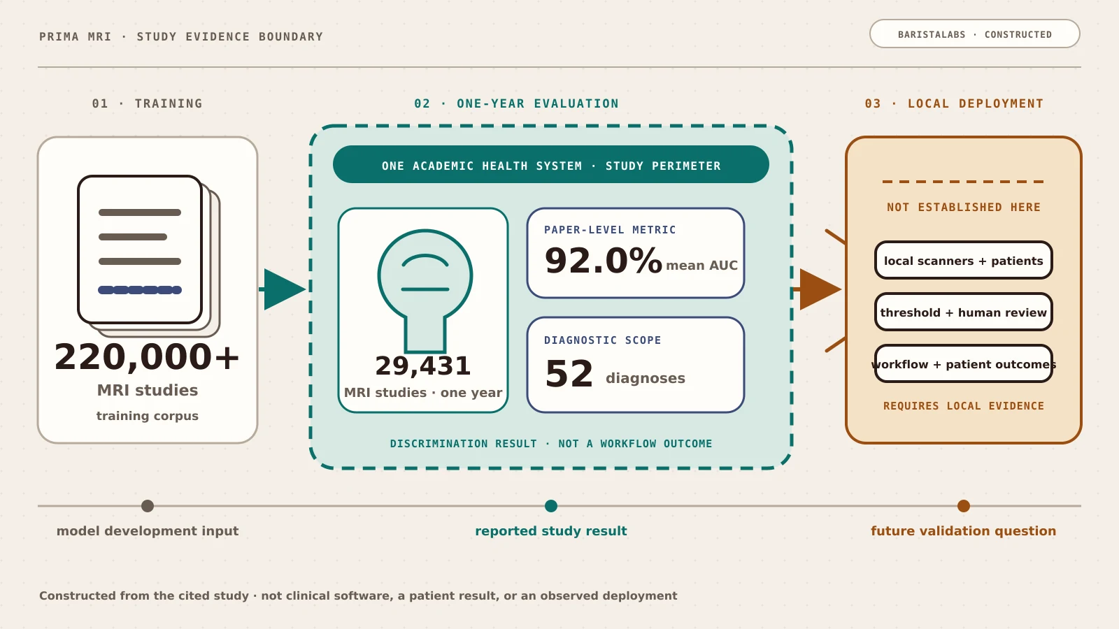 A constructed three-stage diagram shows more than 220,000 MRI studies in Prima’s training corpus leading to a one-year evaluation of 29,431 MRI studies at one academic health system, with 92.0% mean AUC across 52 diagnoses; local deployment evidence sits outside the study boundary.