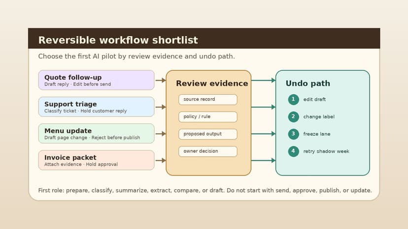 Workflow shortlist diagram with quote follow-up, support triage, menu update, and invoice packet cards flowing into review evidence and an undo path.