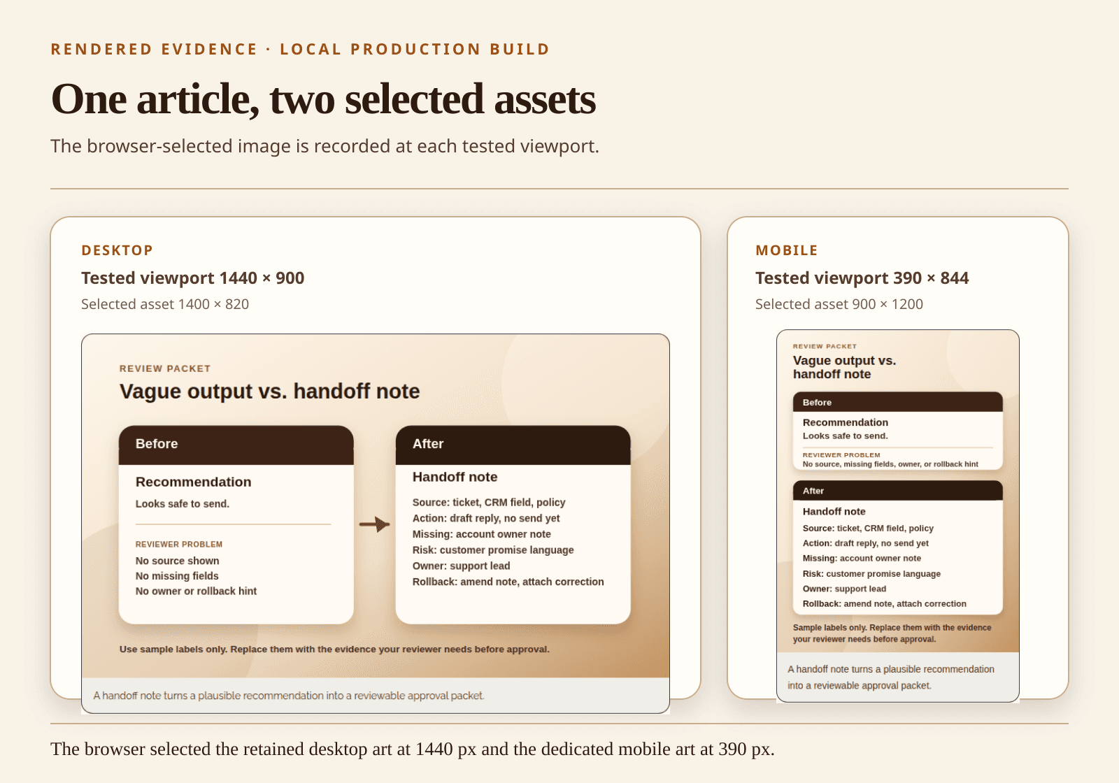 Retained screenshots from the same article route show the existing 1400 by 820 desktop artwork selected at a tested 1440 by 900 viewport and the dedicated 900 by 1200 mobile artwork selected at a tested 390 by 844 viewport.