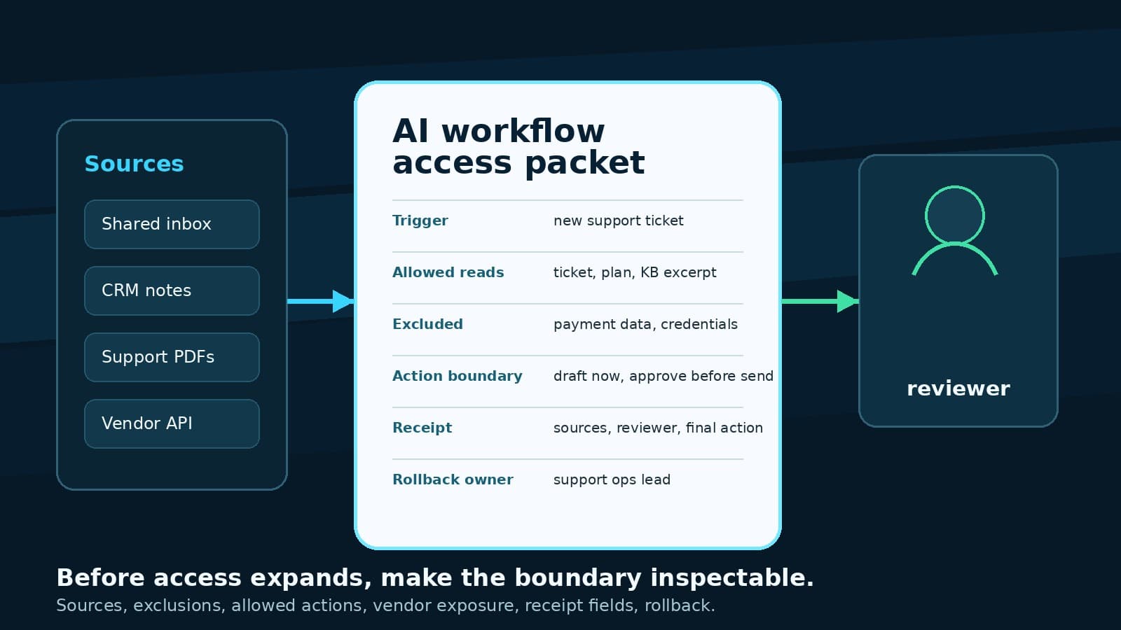 An operator reviewing an AI workflow access packet beside source systems, approval lanes, and rollback notes.