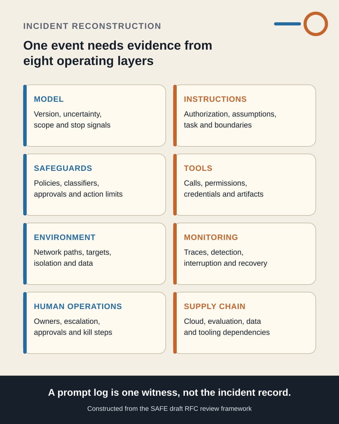 A constructed diagram shows eight labeled evidence layers: Model, Instructions, Safeguards, Tools, Environment, Monitoring, Human Operations, and Supply Chain.