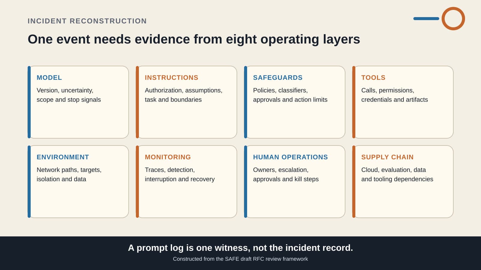 A constructed diagram shows eight labeled evidence layers: Model, Instructions, Safeguards, Tools, Environment, Monitoring, Human Operations, and Supply Chain.