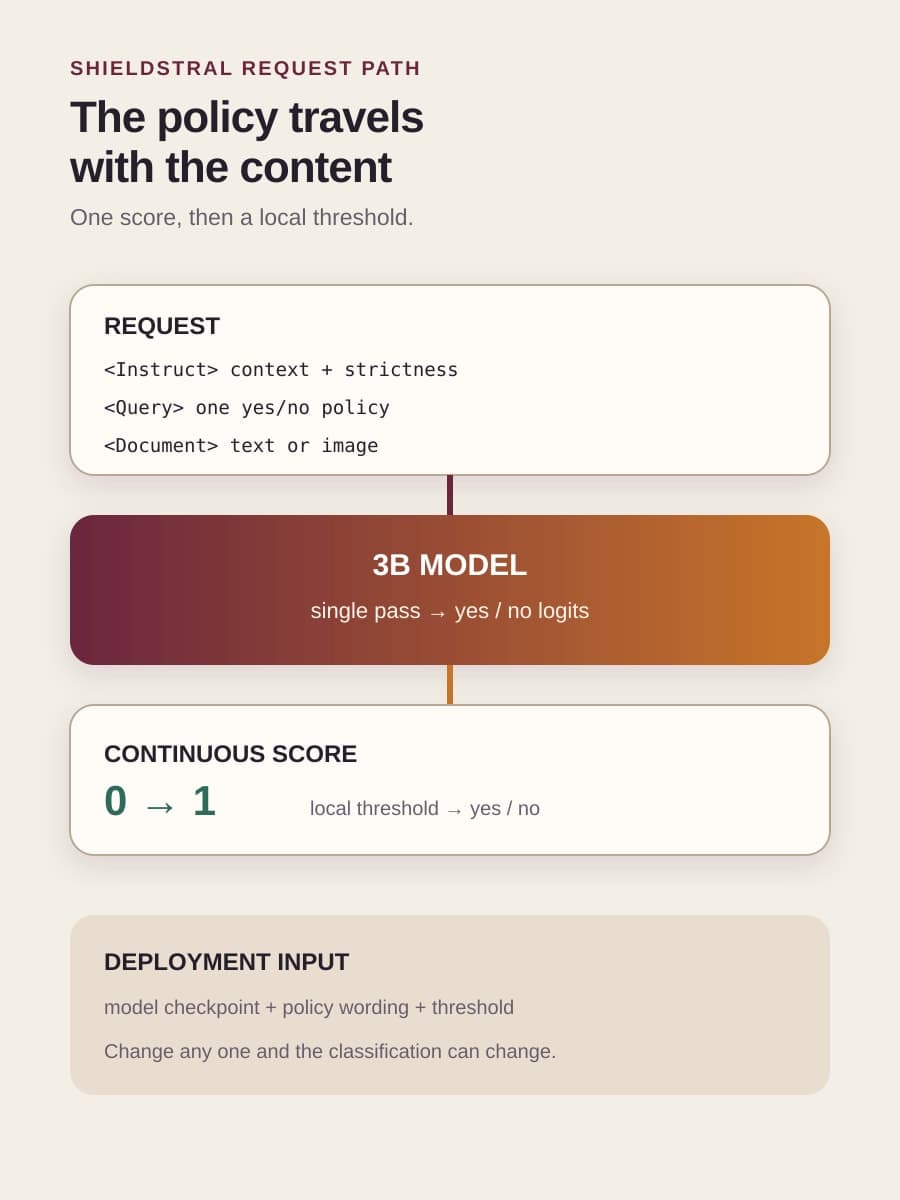 Diagram showing Shieldstral request fields flowing through a 3B model into a continuous score and threshold decision.