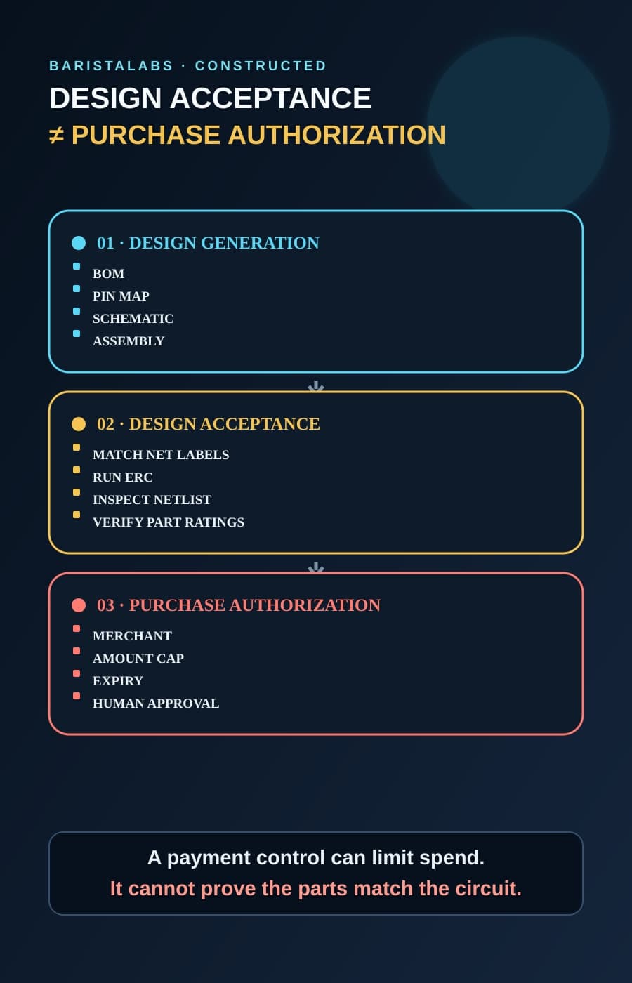 A constructed three-stage diagram lists hardware-design artifacts, design checks, and purchase limits under design generation, design acceptance, and purchase authorization.