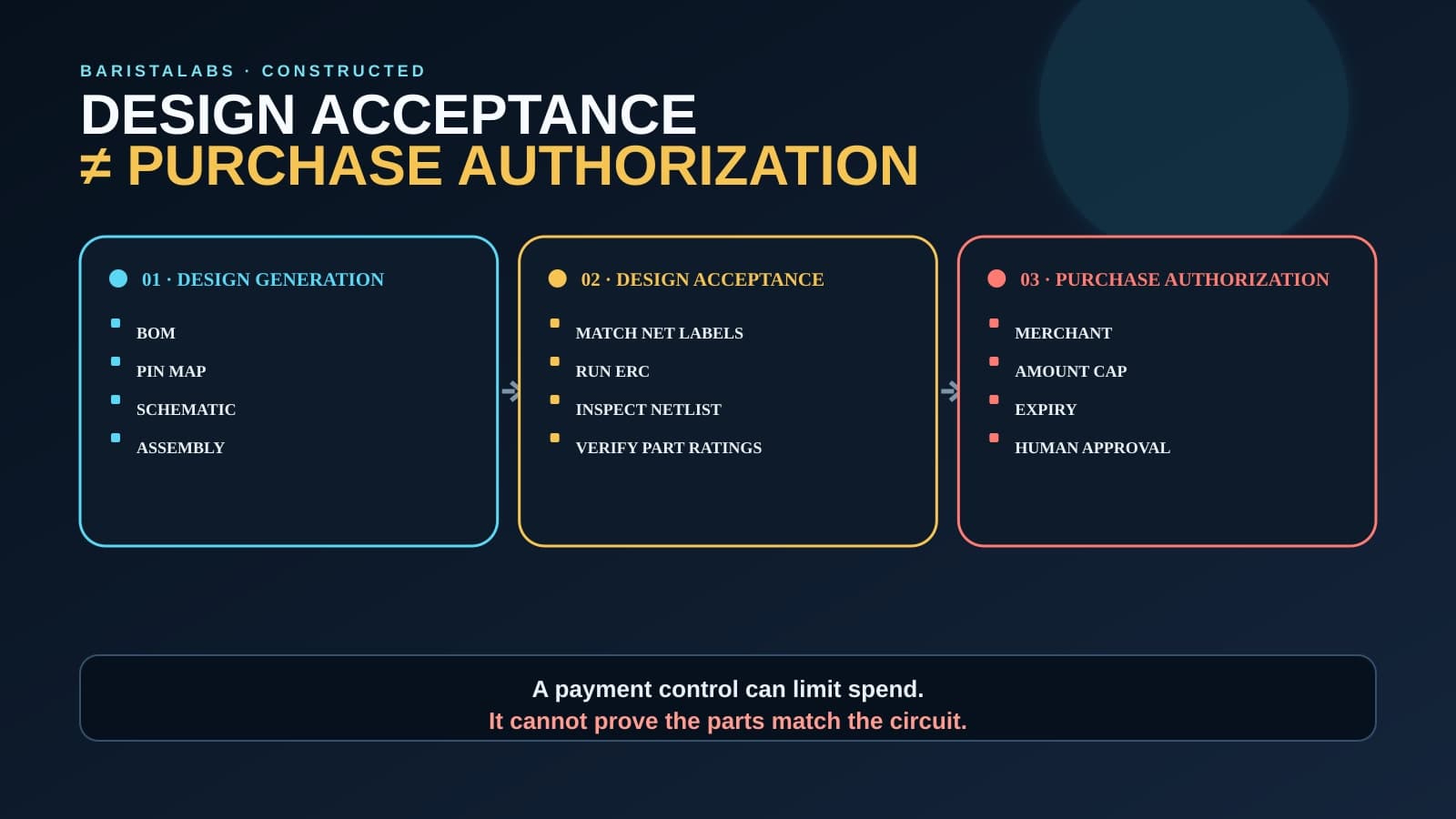 A constructed three-stage diagram lists hardware-design artifacts, design checks, and purchase limits under design generation, design acceptance, and purchase authorization.