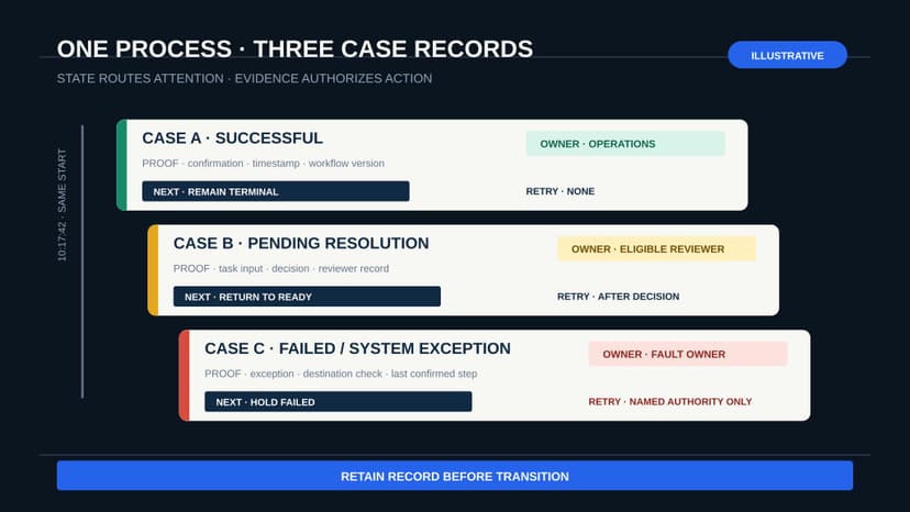 Three illustrative case records from the same workflow diverge into successful, pending-resolution, and failed states while each retains its proof, owner, safe next transition, and retry authority.