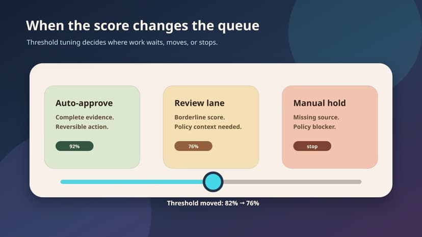 Approval queue lanes with a threshold slider moving work between automatic approval, review, and manual hold.