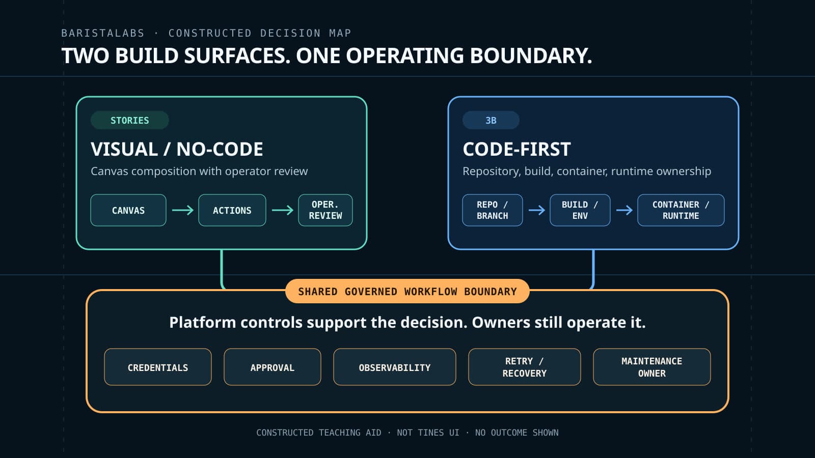 A constructed decision map shows a visual no-code Stories path and a repository, build, container, and runtime 3B path entering one shared governed workflow boundary for credentials, approval, observability, retry and recovery, and maintenance ownership.