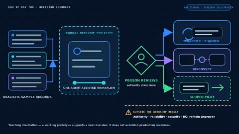 A BaristaLabs teaching illustration shows sample records entering one bounded agent-assisted workflow. Its output stops at a person-review checkpoint, then branches toward practice or shadow work, discovery, or a scoped pilot. Production authority remains outside the workshop result.