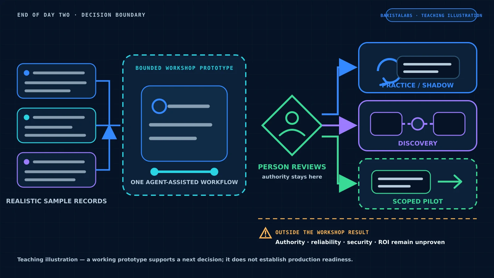 A BaristaLabs teaching illustration shows sample records entering one bounded agent-assisted workflow. Its output stops at a person-review checkpoint, then branches toward practice or shadow work, discovery, or a scoped pilot. Production authority remains outside the workshop result.