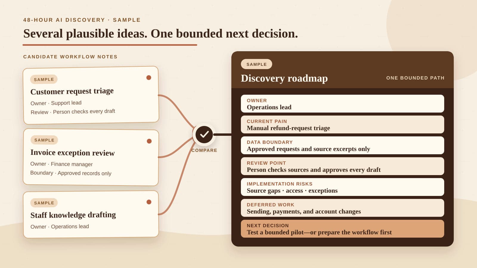 Three candidate workflows narrowing to one discovery roadmap with an owner, data boundary, review point, risks, and next decision.