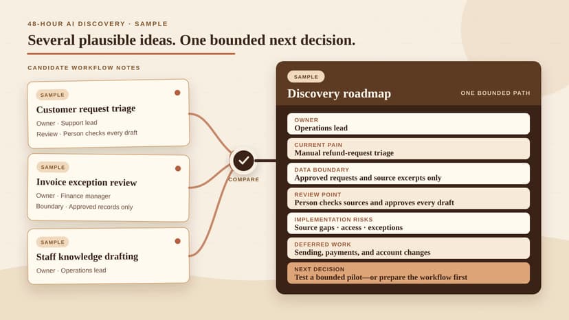 Three candidate workflows narrowing to one discovery roadmap with an owner, data boundary, review point, risks, and next decision.