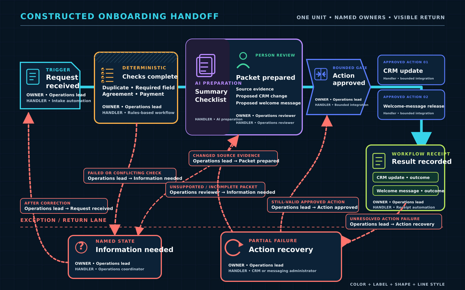 Constructed onboarding handoff moving from intake through deterministic checks, an AI-prepared packet, person review, bounded actions, a result receipt, and an exception return.