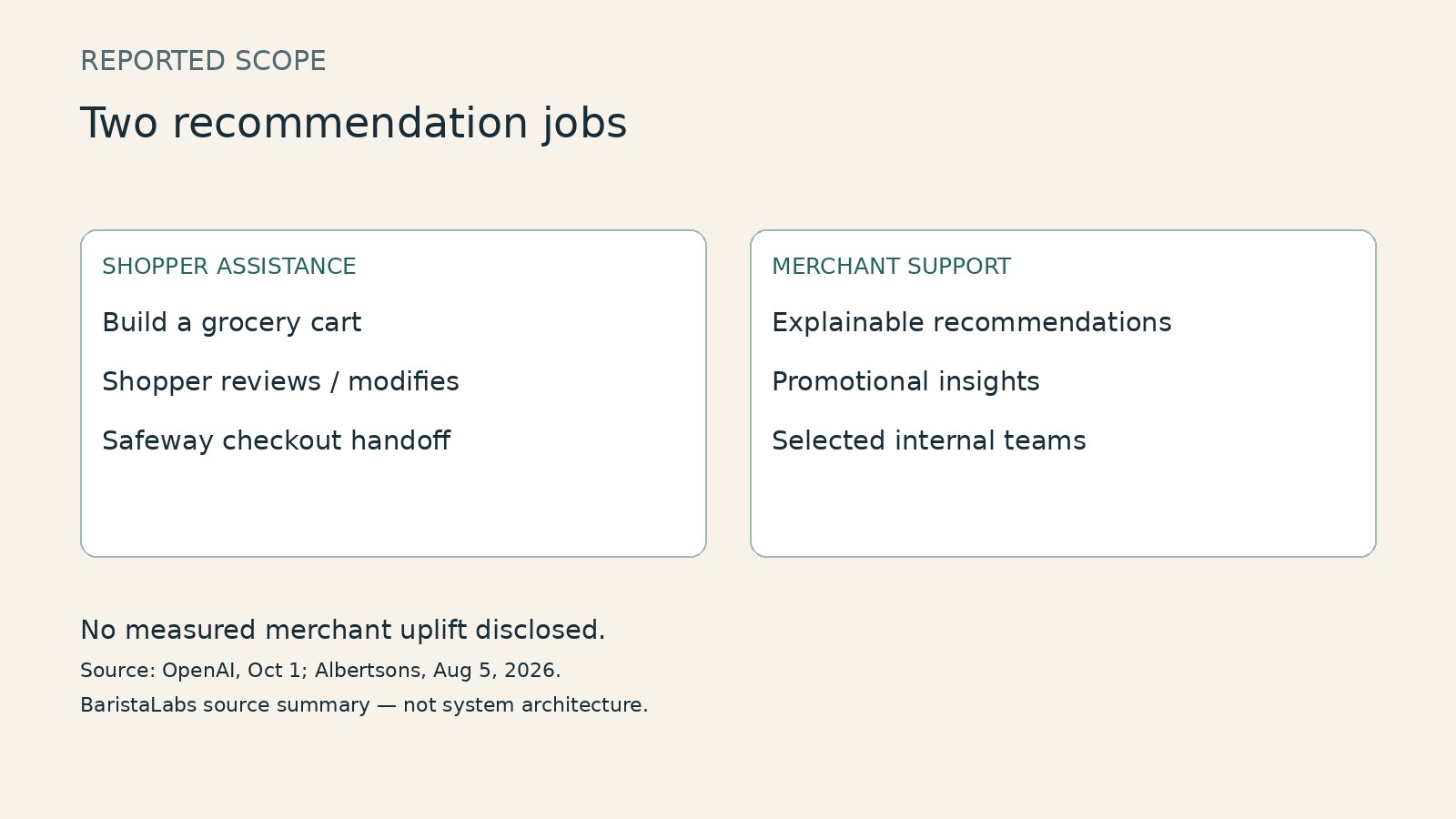 Constructed comparison of shopper cart assistance and merchant recommendations, with separate decision owners and no disclosed merchant uplift.