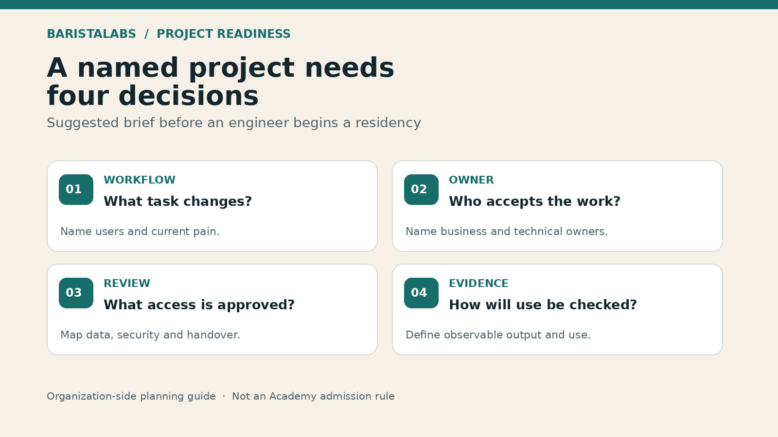 Constructed project-readiness diagram connects a named Claude use case to an owner, data access, security review, and a delivery measure.