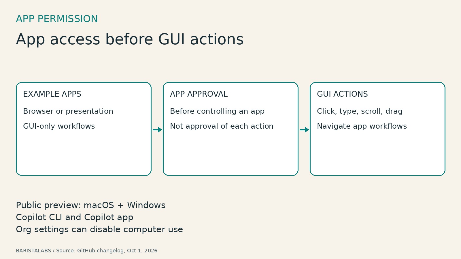 Constructed diagram shows desktop app context, approval before app control, and GUI actions, with organization settings able to disable computer use.