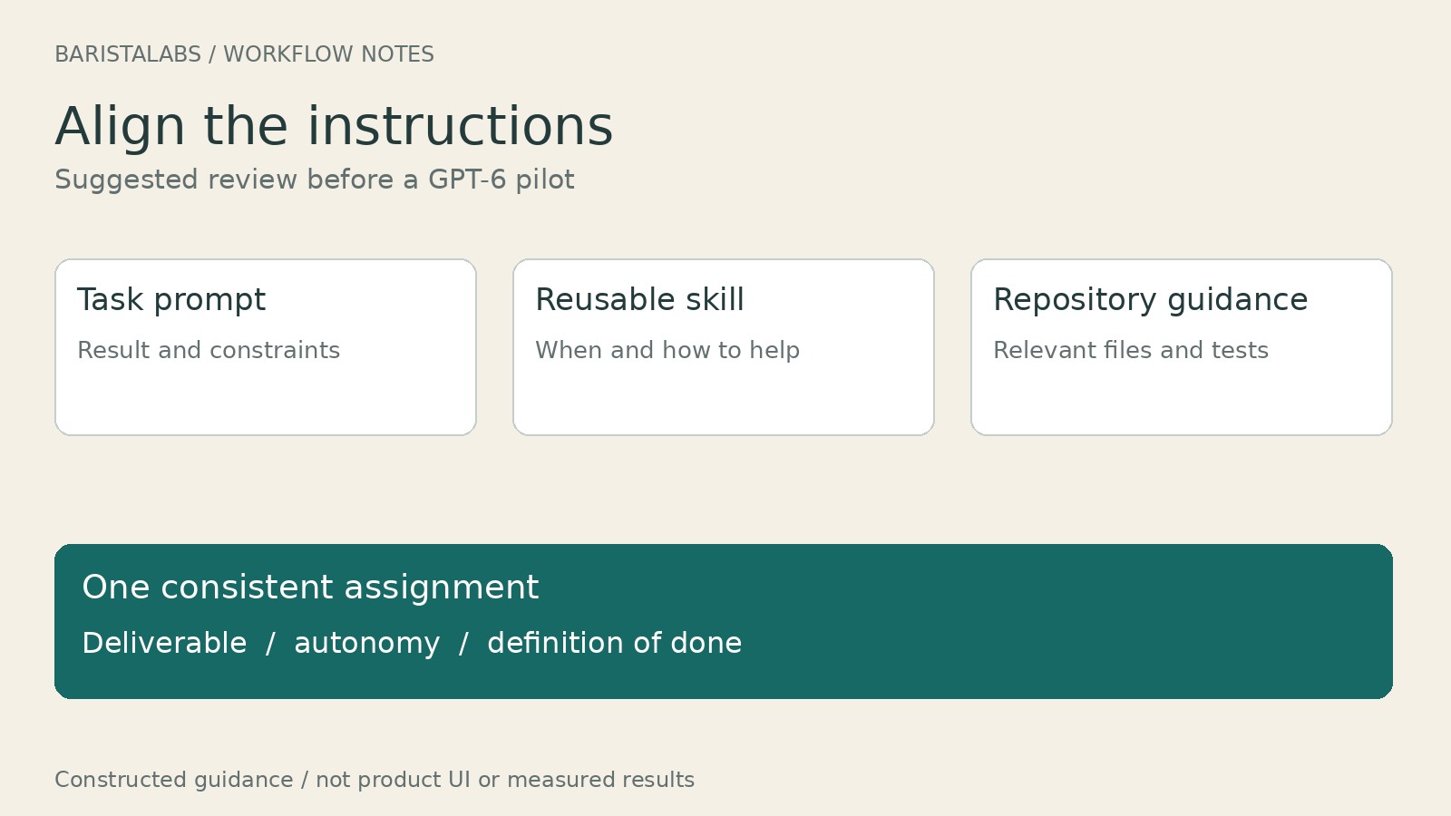 Constructed guidance aligns a task prompt, reusable skill, and repository guidance on one assignment covering deliverable, autonomy, and definition of done.