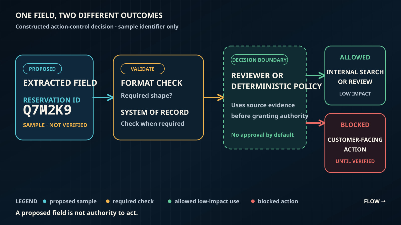 Constructed decision diagram for sample reservation ID Q7M2K9: format and, when required, system-of-record checks lead to a reviewer or deterministic policy boundary. Internal search or review is allowed as a low-impact use, while customer-facing action remains blocked until verified.
