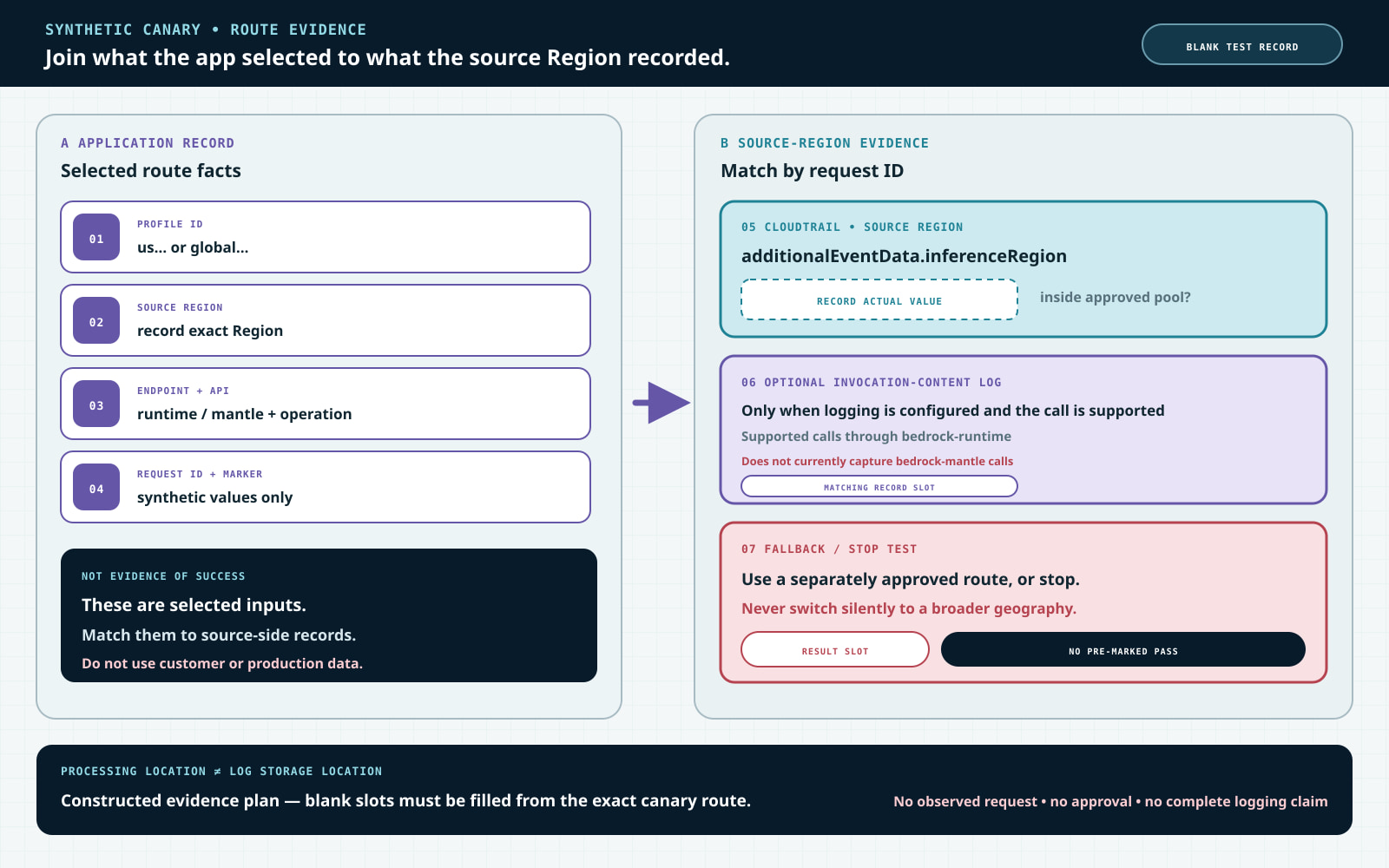 A blank synthetic-canary worksheet links the selected profile, source Region, endpoint and API, request ID, and marker to source-Region CloudTrail evidence. It includes empty fields for additionalEventData.inferenceRegion, a model invocation log when configured and supported, and a separately approved fallback route or stop decision.