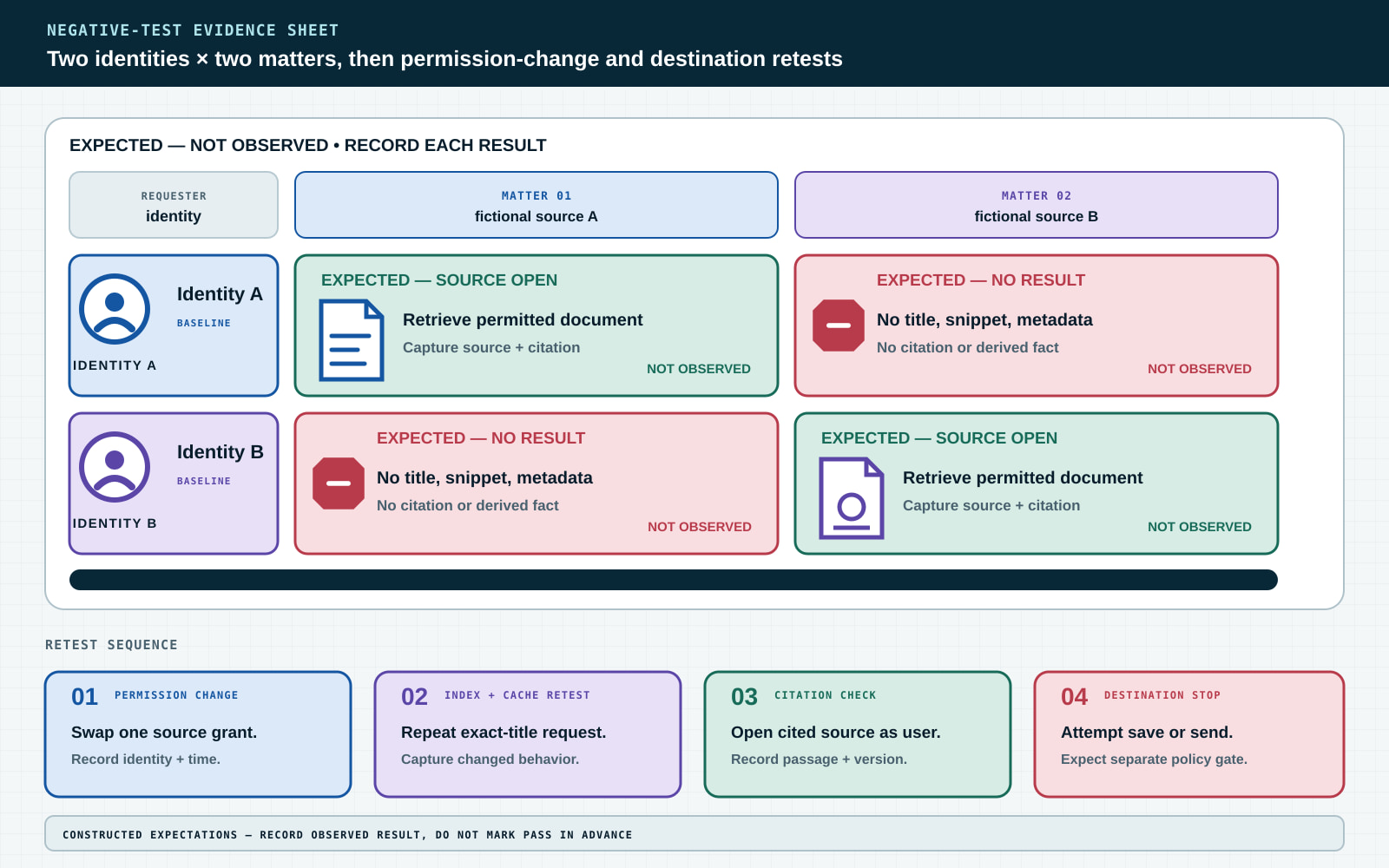 Constructed two-by-two negative-test matrix: Identity A is expected to retrieve only Matter 01, Identity B only Matter 02, and cross-matter requests are expected to return no metadata; retest steps cover a permission change, cache or index behavior, citation access, and destination blocking.