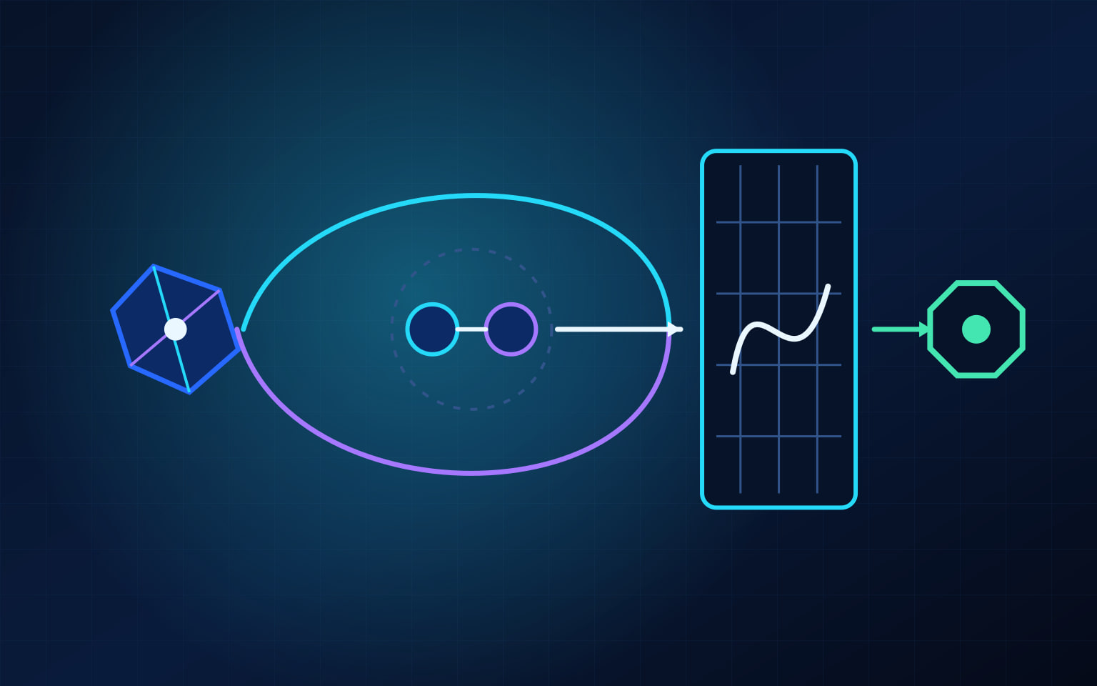 Abstract technical diagram of a faceted proposal entering a cyan-and-violet two-node review orbit, then moving through a separate grid-shaped test boundary toward an uncompleted green endpoint.
