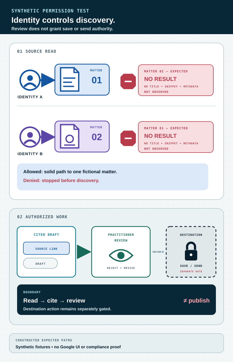 Constructed permission test showing Identity A allowed to read fictional Matter 01 and expected to receive no result from Matter 02, with Identity B reversed; allowed sources enter a cited draft and practitioner review, while save or send remains separately gated.