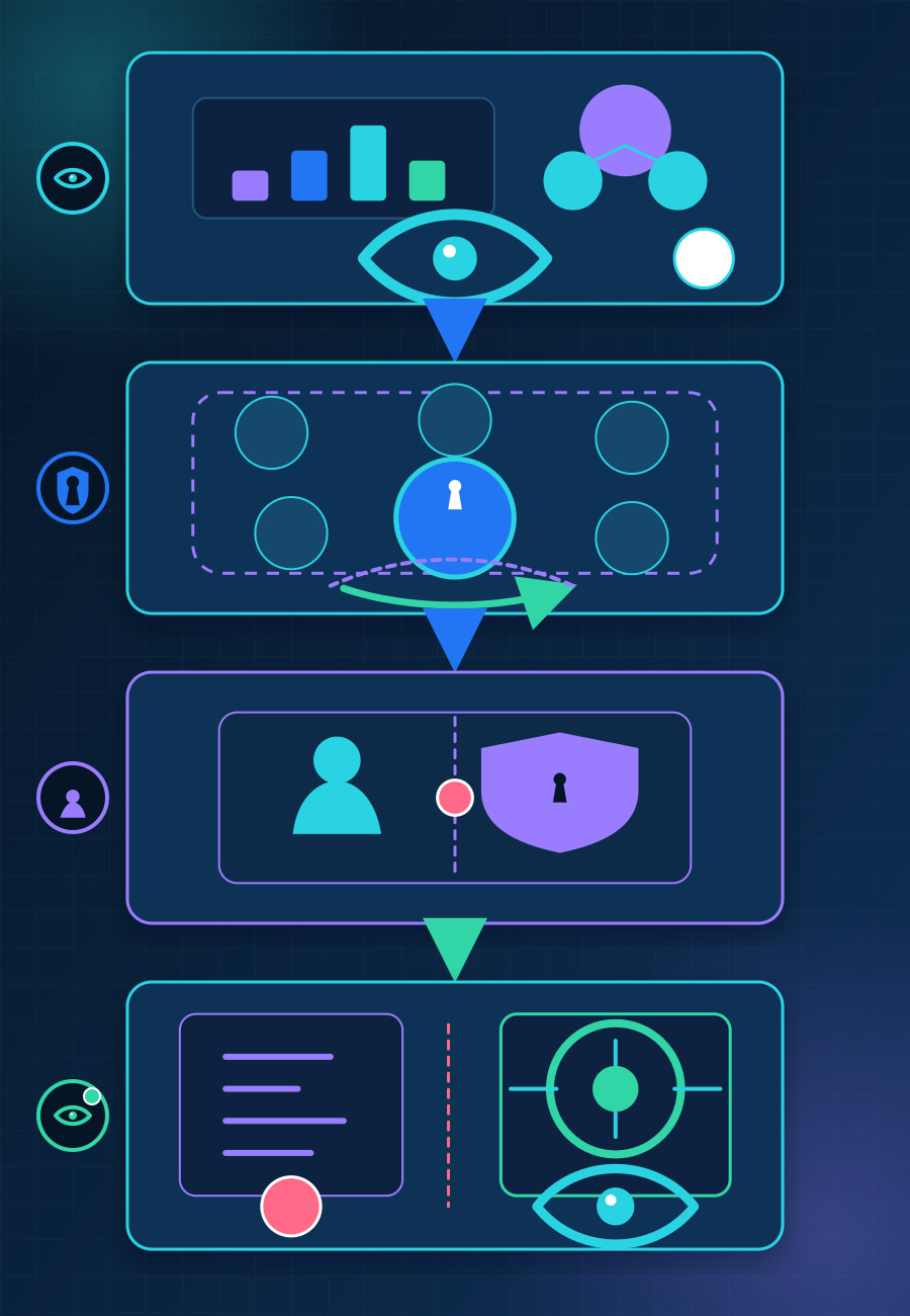 Four connected administration artifacts show aggregate evidence being read, one reversible target isolated for change, a person and policy shield at an approval checkpoint, and a separate scanner reading final workspace state.