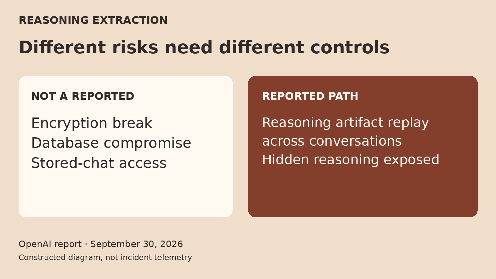 A constructed comparison distinguishes what OpenAI did not report, including an encryption break and database compromise, from reasoning-artifact replay across conversations that exposed hidden reasoning.