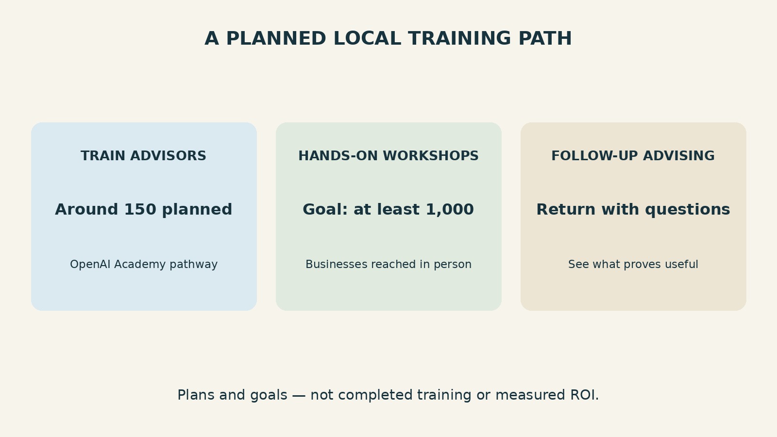 A constructed diagram separates planned advisor training, hands-on workshops, and follow-up advising, with around 150 advisors planned and an in-person goal of at least 1,000 businesses.