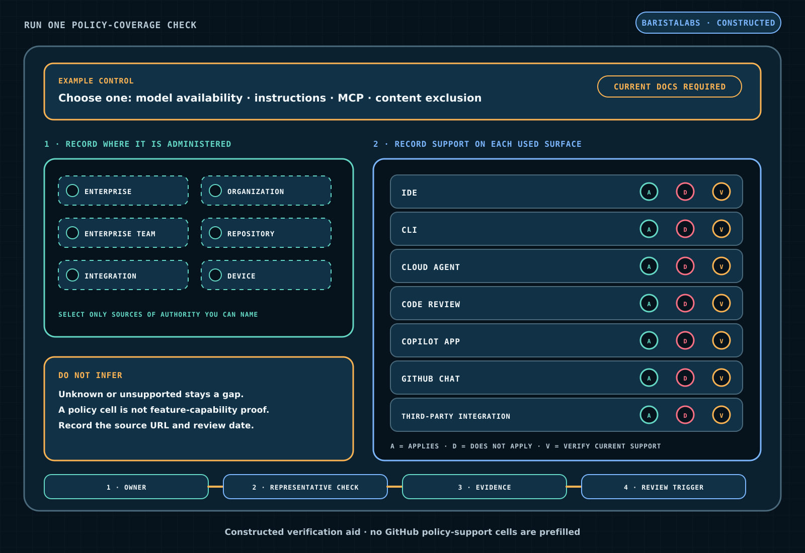 A constructed coverage-check diagram asks the reader to choose one Copilot control, record where it is administered, and leave applies, does-not-apply, or verify-current-support prompts unselected for IDE, CLI, cloud agent, code review, Copilot app, GitHub chat, and third-party integration surfaces before naming an owner, representative check, evidence record, and review trigger.