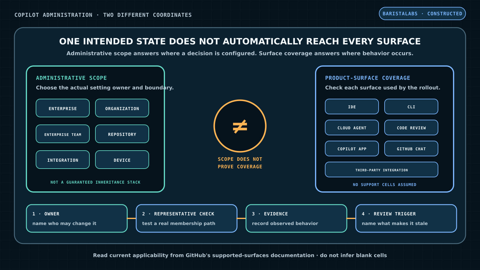 A constructed administration diagram separates enterprise, organization, team, repository, integration, and device scope from IDE, CLI, agent, code-review, app, chat, and integration surfaces, then routes one selected control through an owner, representative verification, evidence record, and review trigger.