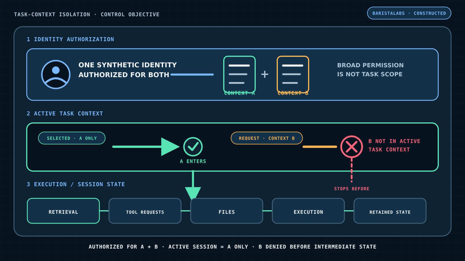 A constructed task-context isolation diagram shows one synthetic identity authorized for contexts A and B, an active task and session limited to A, and a request for B denied before B reaches retrieval, tool requests, files, execution state, or retained state.
