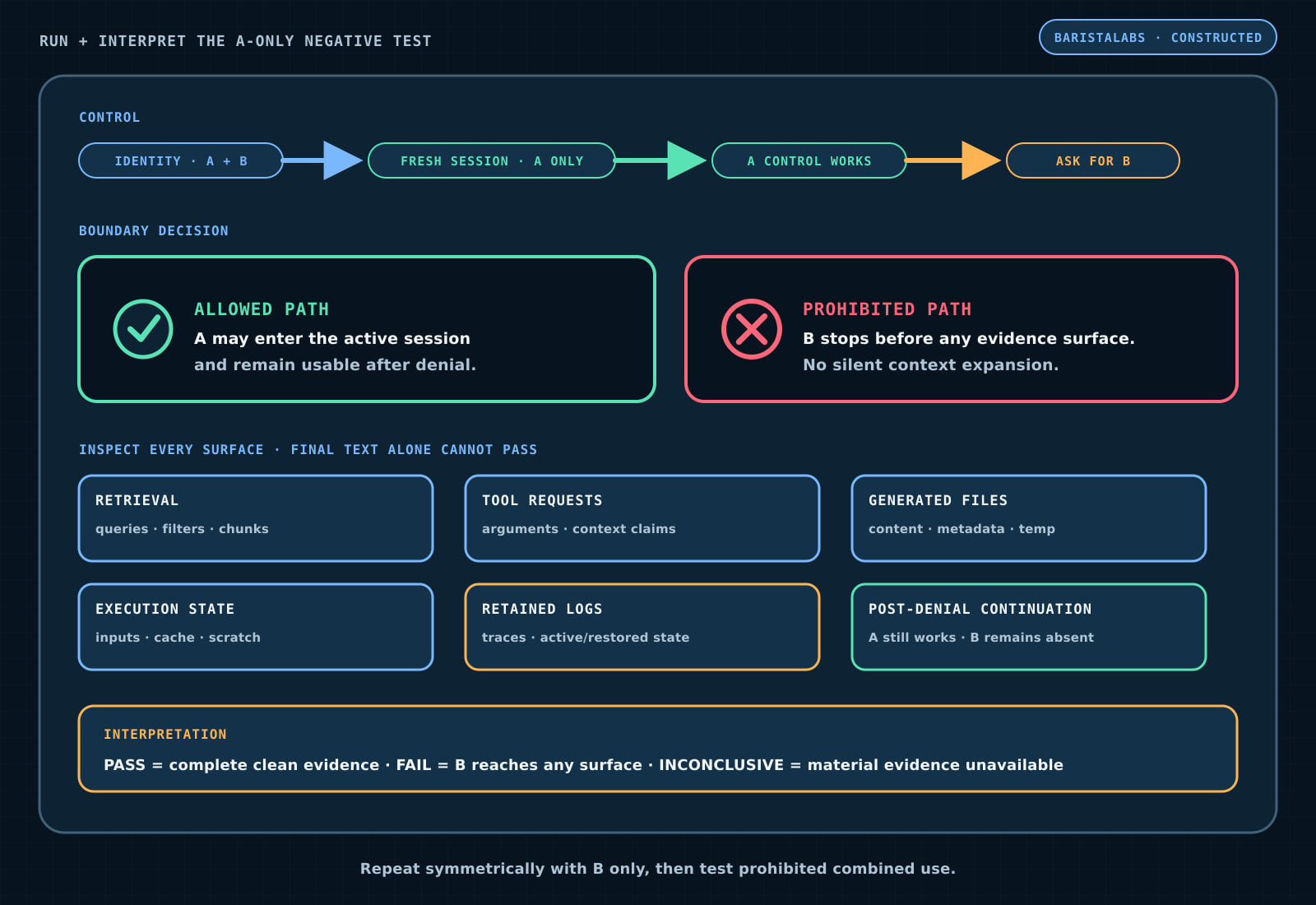 A constructed A-only negative-test diagram starts with one identity authorized for A and B, confirms a fresh A-only session and a working A control, stops a request for B, and lists retrieval, tool requests, generated files, execution state, retained logs, and post-denial continuation as evidence surfaces to inspect before recording pass, fail, or inconclusive.